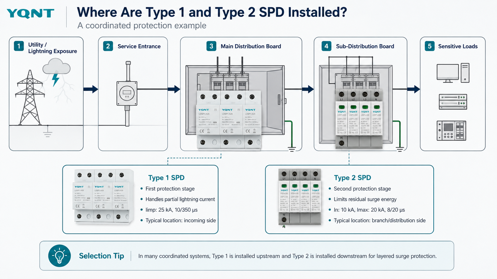 Installation location diagram showing where Type 1 SPD and Type 2 SPD are installed in a coordinated surge protection system