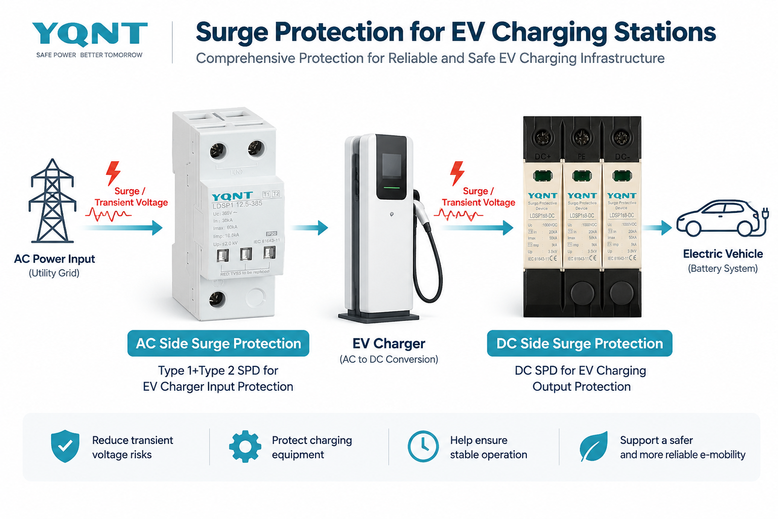 EV charging station surge protection solution using AC and DC SPDs to protect charging equipment and electric vehicle power systems from transient voltage